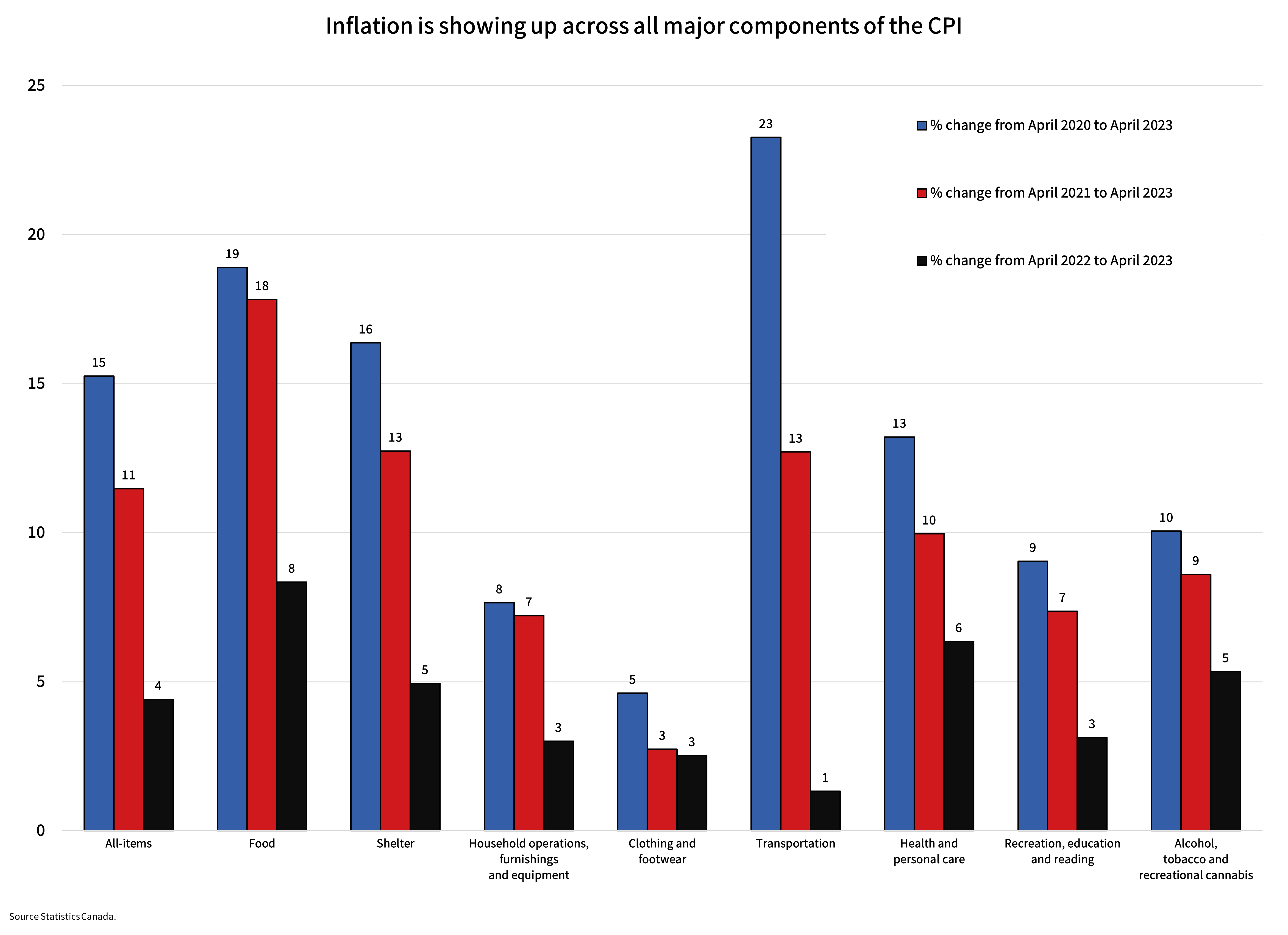 Inflation is showing up across all major components of the CPI as shown in the graph. 